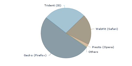 Browser families